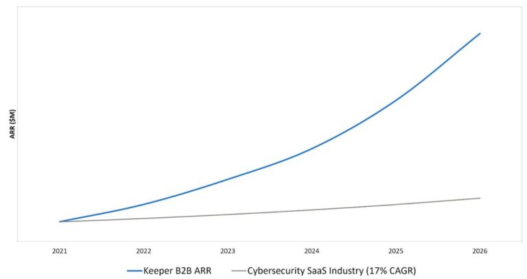Keeper Security Surpasses USD 225M in ARR with Transformative Growth and Emerges as the Market Standard for AI-Native Identity Security